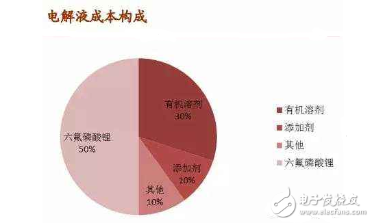 锂电池电解液对人体有什么：